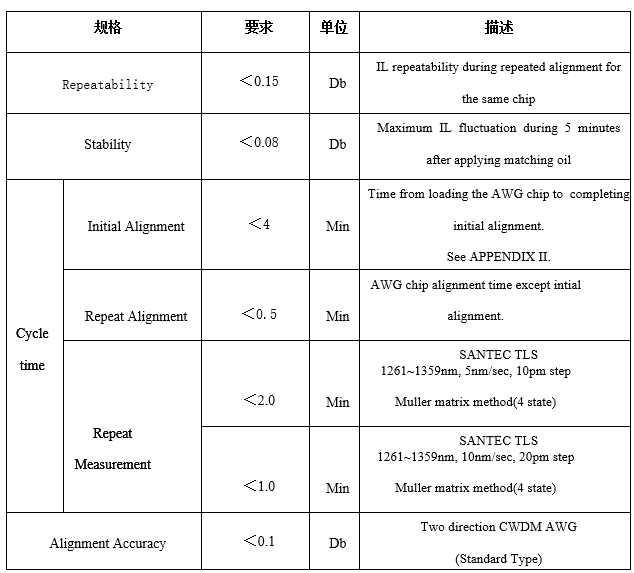 AWG自動耦合系統