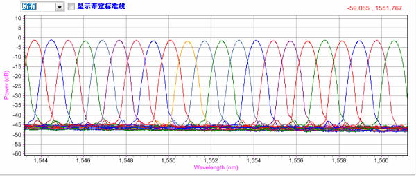 DWDM/AWG自動系統