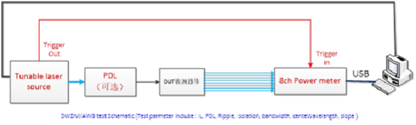 DWDM/AWG自動系統